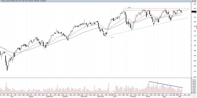 STOXX Europe 600: Εν αναμονή!